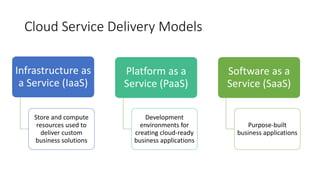 Cloud Service Delivery Models
Infrastructure as
a Service (IaaS)
Store and compute
resources used to
deliver custom
business solutions
Platform as a
Service (PaaS)
Development
environments for
creating cloud-ready
business applications
Software as a
Service (SaaS)
Purpose-built
business applications
 