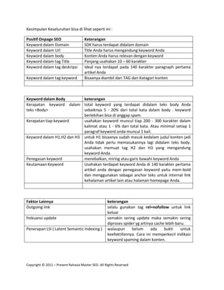 Kesimpulan Keseluruhan bisa di lihat seperti ini :

Positif Onpage SEO                   Keterangan
Keyword dalam Domain                 SDK harus terdapat didalam domain
Keyword dalam Url                    Title Anda harus mengandung keyword Anda
Keyword dalam body                   Konten Anda harus relevan dengan keyword
Keyword dalam tag Title              Panjang usahakan 10 – 60 karakter
Keyword dalam tag deskripsi          Ideal nya terdapat pada 140 karakter paragraph pertama
                                     artikel Anda
Keyword dalam tag keyword            Bisaanya diambil dari TAG dan Katagori konten



Keyword dalam Body         keterangan
Kerapatan keyword dalam total keyword yang terdapat didalam teks body Anda
teks <Body>                sebaiknya 5 - 20% dari total kata dalam body . keyword
                           berlebihan bisa di anggap spam.
Kerapatan tiap keyword     usahakan keyword muncul tiap 200 - 300 karakter dalam
                           kalimat atau 1 - 6% dari total kata. Atau minimal setiap 1
                           paragraf keyword anda muncul 1 kali.
Keyword dalam H1,H2 dan H3 untuk H1 bisaanya sudah masuk kedalam judul konten jadi
                           Anda tidak perlu memasukannya lagi didalam teks body.
                           usahakan memuat tag H2 dan H3 yang mengandung
                           keyword Anda.
Penegasan keyword          menebalkan, miring atau garis bawahi keyword Anda
Keutamaan Keyword          Usahakan terdapat keyword Anda di 140 karakter pertama
                           artikel anda dengan penegasan keyword yaitu mem-bold
                           dan menggunakan sebagai anchor teks untuk internal link
                           kehalaman artikel lain atau halaman homepage Anda.



Faktor Lainnya                                      keterangan
Outgoing link                                       selalu gunakan tag rel=nofollow untuk link
                                                    keluar
frekuansi update                                    semakin sering update maka semakin sering
                                                    diproses spider yg artinya cache lebih baru.
Penerapan LSI ( Latent Semantic Indexing )          walaupun      belum      ada    bukti     untuk
                                                    keefektifannya. Cara ini memperkecil indikasi
                                                    keyword spaming dalam konten.




Copyright © 2011 – Present Rahasia Master SEO. All Rights Reserved
 