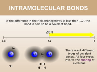 INTRAMOLECULAR BONDS
3.3 1.7 0
ΔEN
If the difference in their electronegativity is less than 1.7, the
bond is said to be a covalent bond.
There are 4 different
types of covalent
bonds. All four types
involve the sharing of
electrons.
 