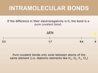 INTRAMOLECULAR BONDS
3.3 1.7 0
ΔEN
If the difference in their electronegativity is 0, the bond is a
pure covalent bond.
Pure covalent bonds only exist between atoms of the
same element (i.e. diatomic elements like H2, O2, F2, Cl2)
0.4
 