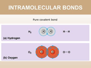INTRAMOLECULAR BONDS
Pure covalent bond
 