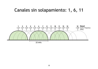 Canales sin solapamiento: 1, 6, 11 
10 
1 
2.412 
22 MHz 
2 
2.417 
3 
2.422 
4 
2.427 
5 
2.432 
6 
2.437 
7 
2.442 
8 
2.447 
9 
2.452 
10 
2.457 
11 
2.462 
12 
2.467 
13 
2.472 
14 
2.484 
Channel 
Center Frequency 
(GHz) 
 
