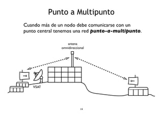 Punto a Multipunto 
Cuando más de un nodo debe comunicarse con un 
punto central tenemos una red punto-a-multipunto. 
Omnidirectional 
antenna 
VSAT 
14 
antena 
omnidireccional 
 