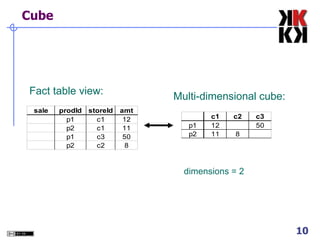 Cube Fact table view: Multi-dimensional cube: dimensions = 2 