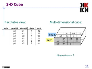 3-D Cube dimensions = 3 Multi-dimensional cube: Fact table view: day 2 day 1 