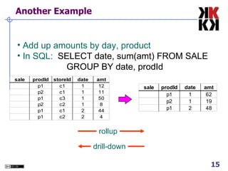 Another Example Add up amounts by day, product In SQL:  SELECT date, sum(amt) FROM SALE GROUP BY date, prodId drill-down rollup 