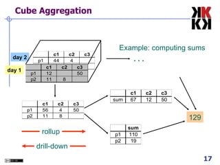 Cube Aggregation day 2 day 1 129 . . . Example: computing sums drill-down rollup 
