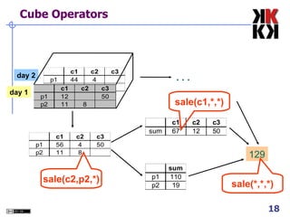 Cube Operators day 2 day 1 129 . . . sale(c1,*,*) ‏ sale(*,*,*) ‏ sale(c2,p2,*) ‏ 