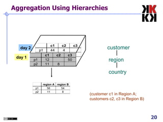 Aggregation Using Hierarchies customer region country (customer c1 in Region A; customers c2, c3 in Region B) ‏ day 2 day 1 