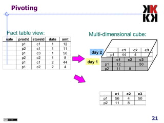 Pivoting Multi-dimensional cube: Fact table view: day 2 day 1 day 2 day 1 