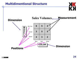 Multidimentional Structure Measurement Dimension Positions Dimension 
