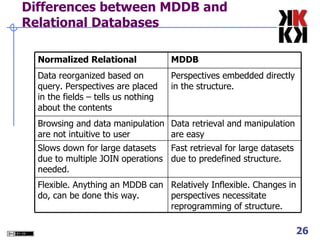 Differences between MDDB and Relational Databases Relatively Inflexible. Changes in perspectives necessitate reprogramming of structure. Flexible. Anything an MDDB can do, can be done this way. Fast retrieval for large datasets due to predefined structure. Slows down for large datasets due to multiple JOIN operations needed. Data retrieval and manipulation are easy Browsing and data manipulation are not intuitive to user Perspectives embedded directly in the structure. Data reorganized based on query. Perspectives are placed in the fields – tells us nothing about the contents MDDB Normalized Relational 
