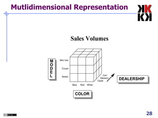 Mutlidimensional Representation 