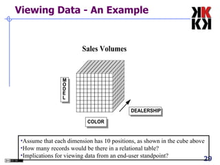 Viewing Data - An Example   Assume that each dimension has 10 positions, as shown in the cube above  How many records would be there in a relational table?  Implications for viewing data from an end-user standpoint? 