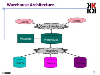 Warehouse Architecture Metadata Client Client Warehouse Source Source Source Query & Analysis Integration 