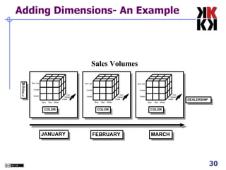 Adding Dimensions- An Example 