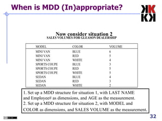When is MDD (In)appropriate? Now consider situation 2  1. Set up a MDD structure for situation 1, with LAST NAME and Employee# as dimensions, and AGE as the measurement. 2. Set up a MDD structure for situation 2, with MODEL and COLOR as dimensions, and SALES VOLUME as the measurement . 