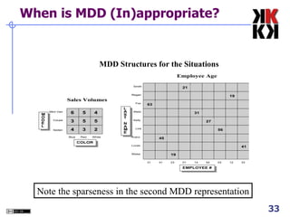 When is MDD (In)appropriate? Note the sparseness in the second MDD representation MDD Structures for the Situations 
