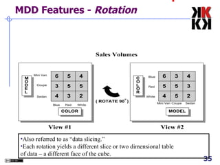4 MDD Features -  Rotation Also referred to as “data slicing.” Each rotation yields a different slice or two dimensional table of data – a different face of the cube. 