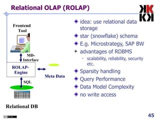 Relational OLAP (ROLAP) ‏ idea: use relational data storage star (snowflake) schema E.g. Microstrategy, SAP BW advantages of RDBMS scalability, reliability, security etc. Sparsity handling Query Performance Data Model Complexity no write access ROLAP-  Engine Relational DB Frontend  Tool SQL MD-Interface Meta Data 
