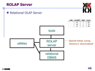 ROLAP Server Relational OLAP Server tools Special indices, tuning; Schema is “denormalized” relational DBMS ROLAP server utilities 