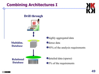Combining Architectures I Multidim. Database Drill through highly aggregated data dense data 95% of the analysis requirements detailed data (sparse) ‏ 5% of the requirements Relational Database 