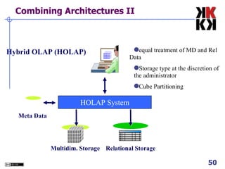 Combining Architectures II Multidim. Storage Hybrid OLAP (HOLAP) ‏ HOLAP System Relational Storage Meta Data equal treatment of MD and Rel  Data Storage type at the discretion of  the administrator Cube Partitioning 