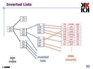 Inverted Lists . . . age index inverted lists data records 