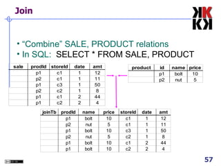 Join “ Combine” SALE, PRODUCT relations In SQL:  SELECT * FROM SALE, PRODUCT 