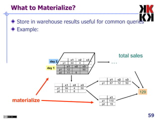 What to Materialize? Store in warehouse results useful for common queries Example: day 2 day 1 129 . . . total sales materialize 