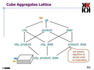Cube Aggregates Lattice city, product, date city, product city, date product, date city product date all 129 use greedy algorithm to decide what to materialize day 2 day 1 
