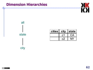 Dimension Hierarchies all state city 