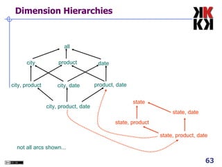 Dimension Hierarchies city, product city, product, date city, date product, date city product date all state, product, date state, date state, product state not all arcs shown... 
