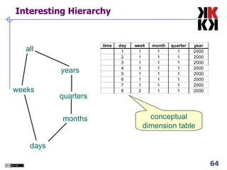 Interesting Hierarchy all years quarters months days weeks conceptual dimension table 