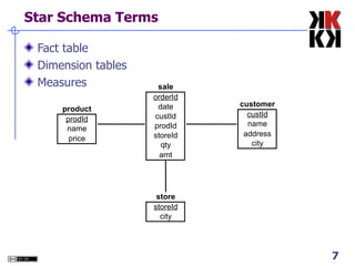 Star Schema Terms Fact table Dimension tables Measures 
