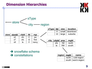 Dimension Hierarchies store sType city region    snowflake schema    constellations 
