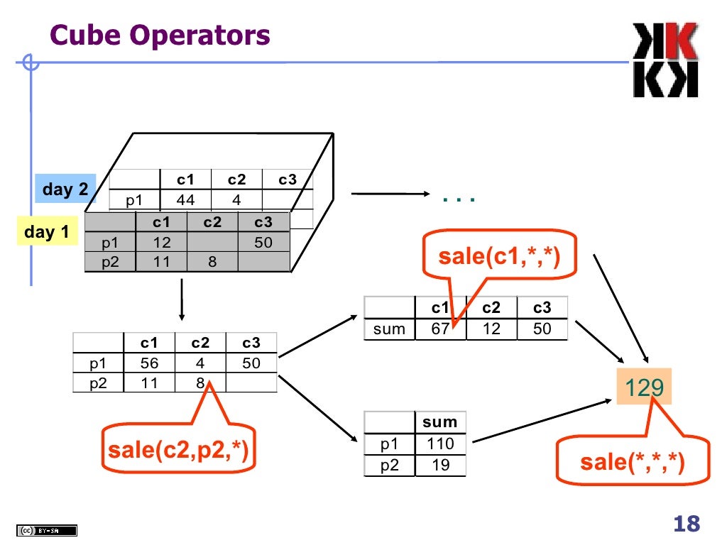 Olap Cube Erstellen , OLAP Cubes in SQL Server – VKNC