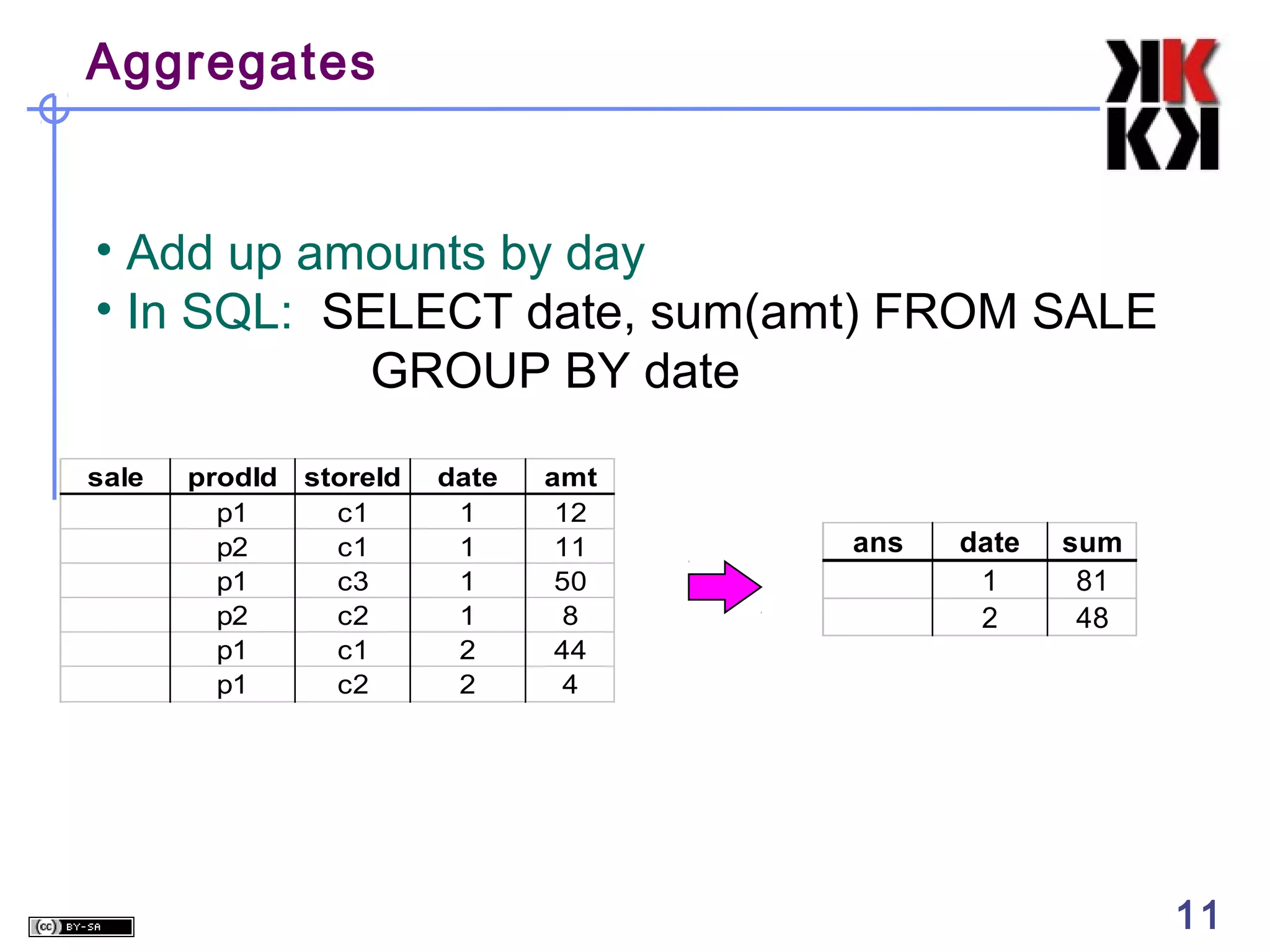 Aggregates

• Add up amounts by day
• In SQL: SELECT date, sum(amt) FROM SALE
GROUP BY date
sale

prodId storeId
p1
c1
p2
c1
p1
c3
p2
c2
p1
c1
p1
c2

date
1
1
1
1
2
2

amt
12
11
50
8
44
4

ans

date
1
2

11

sum
81
48

11

 