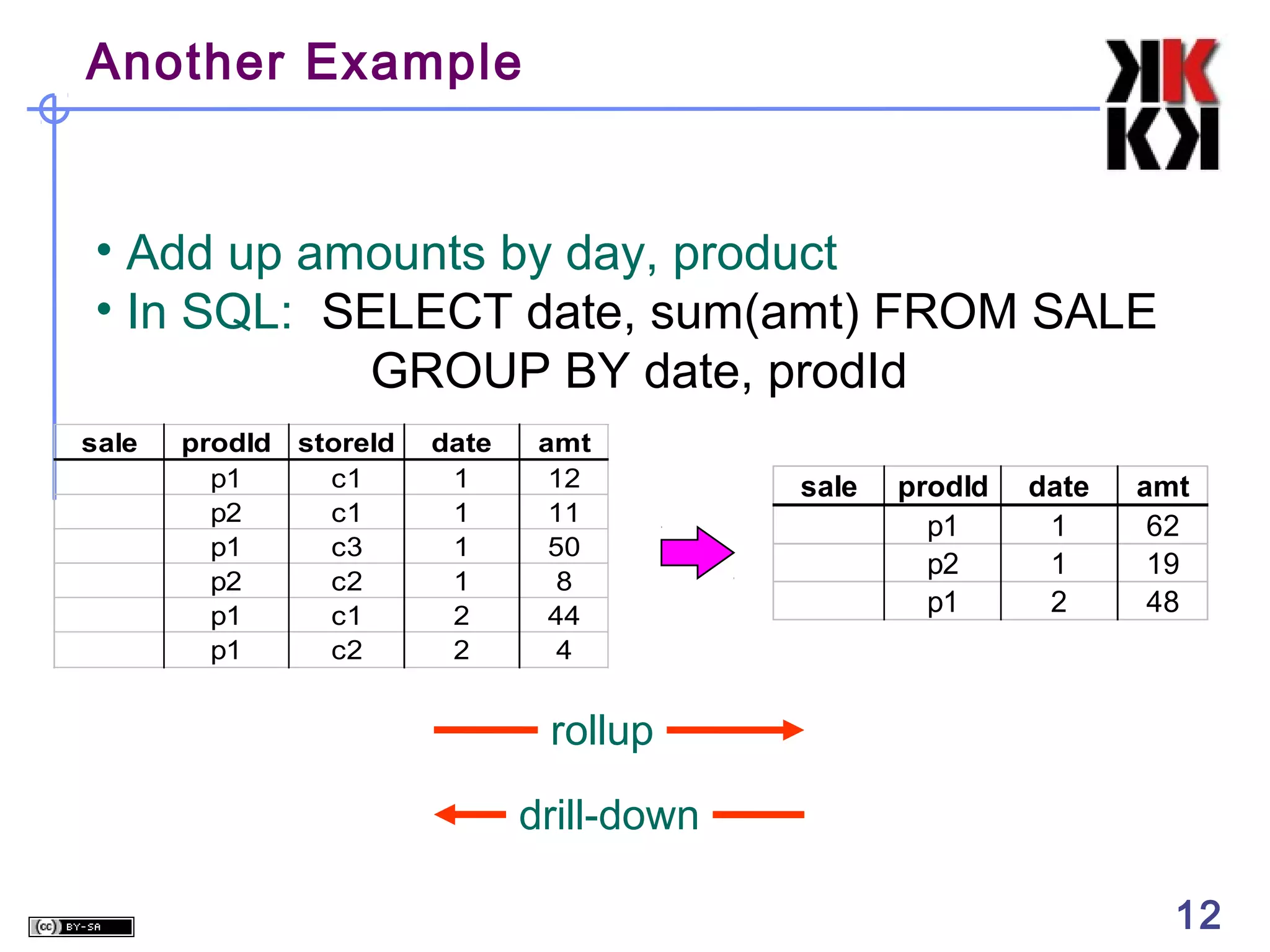 Another Example

• Add up amounts by day, product
• In SQL: SELECT date, sum(amt) FROM SALE
GROUP BY date, prodId
sale

prodId storeId
p1
c1
p2
c1
p1
c3
p2
c2
p1
c1
p1
c2

date
1
1
1
1
2
2

amt
12
11
50
8
44
4

sale

prodId
p1
p2
p1

date
1
1
2

amt
62
19
48

rollup
drill-down
12

12

 