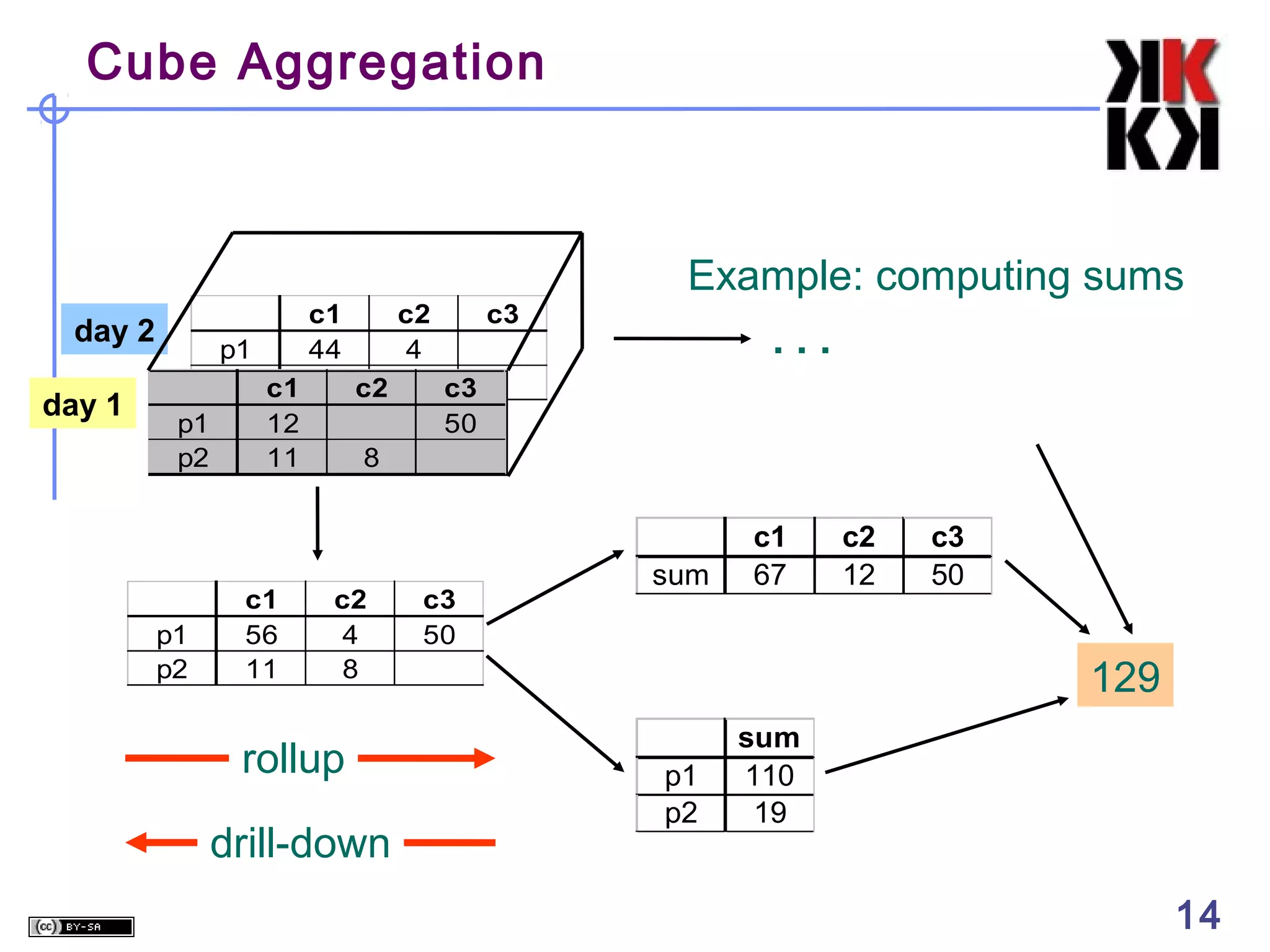 Cube Aggregation

day 2
day 1

p1
p2 c1
p1
12
p2
11

p1
p2

c1
56
11

c1
44

c2
4
c2

c3

Example: computing sums
...

c3
50

8

c2
4
8

rollup
drill-down

c3
50

sum

c1
67

c2
12

c3
50

129
p1
p2

sum
110
19

14

14

 