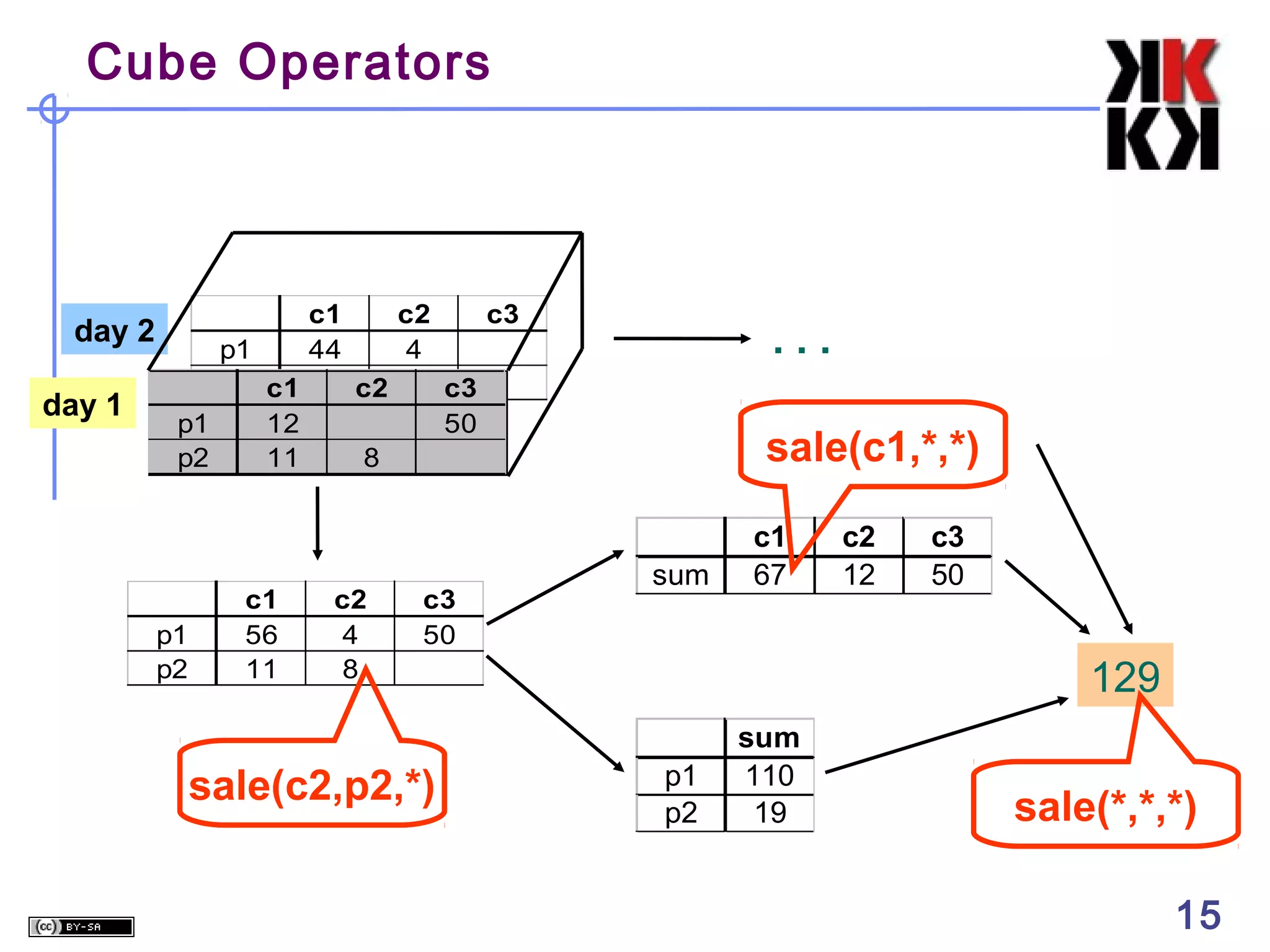 Cube Operators

day 2
day 1

p1
p2 c1
p1
12
p2
11

p1
p2

c1
56
11

c1
44

c2
4
c2

c3

...

c3
50

sale(c1,*,*)

8

c2
4
8

c3
50

sale(c2,p2,*)

sum

c1
67

c2
12

c3
50

129
p1
p2

sum
110
19

sale(*,*,*)
15

15

 