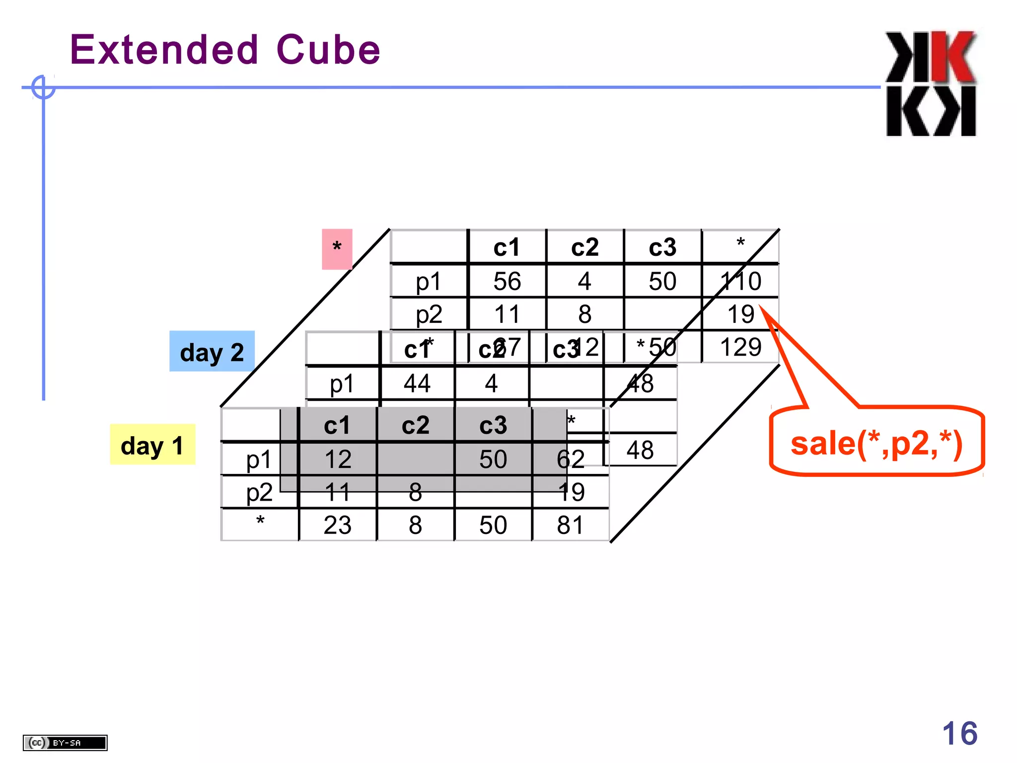 Extended Cube

c2
4
8
12
c3

p1
p2
c1
*
12

p1
p2
*
c1
44

c1
56
11
67
c2
4

c2
44

c3
4
50

11
23

8
8

50

*
62
19
81

*

day 2

day 1

p1
p2
*

c3
50

* 50
48
48

*
110
19
129

sale(*,p2,*)

16

16

 