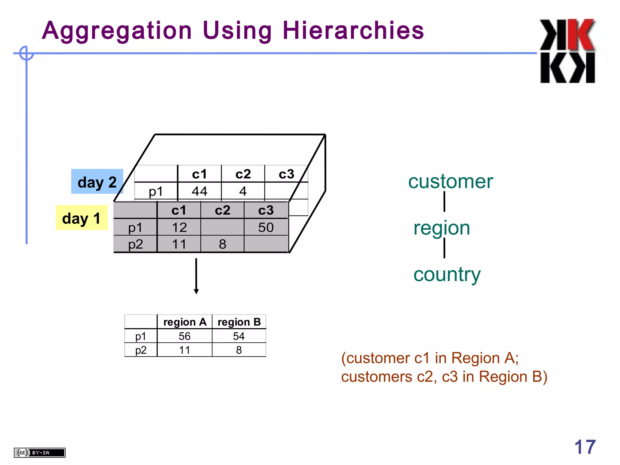 Aggregation Using Hierarchies

day 2
day 1

p1
p2 c1
p1
12
p2
11

c1
44

c2
4
c2

c3
c3
50

8

customer
region
country

p1
p2

region A
56
11

region B
54
8

(customer c1 in Region A;
customers c2, c3 in Region B)

17

17

 
