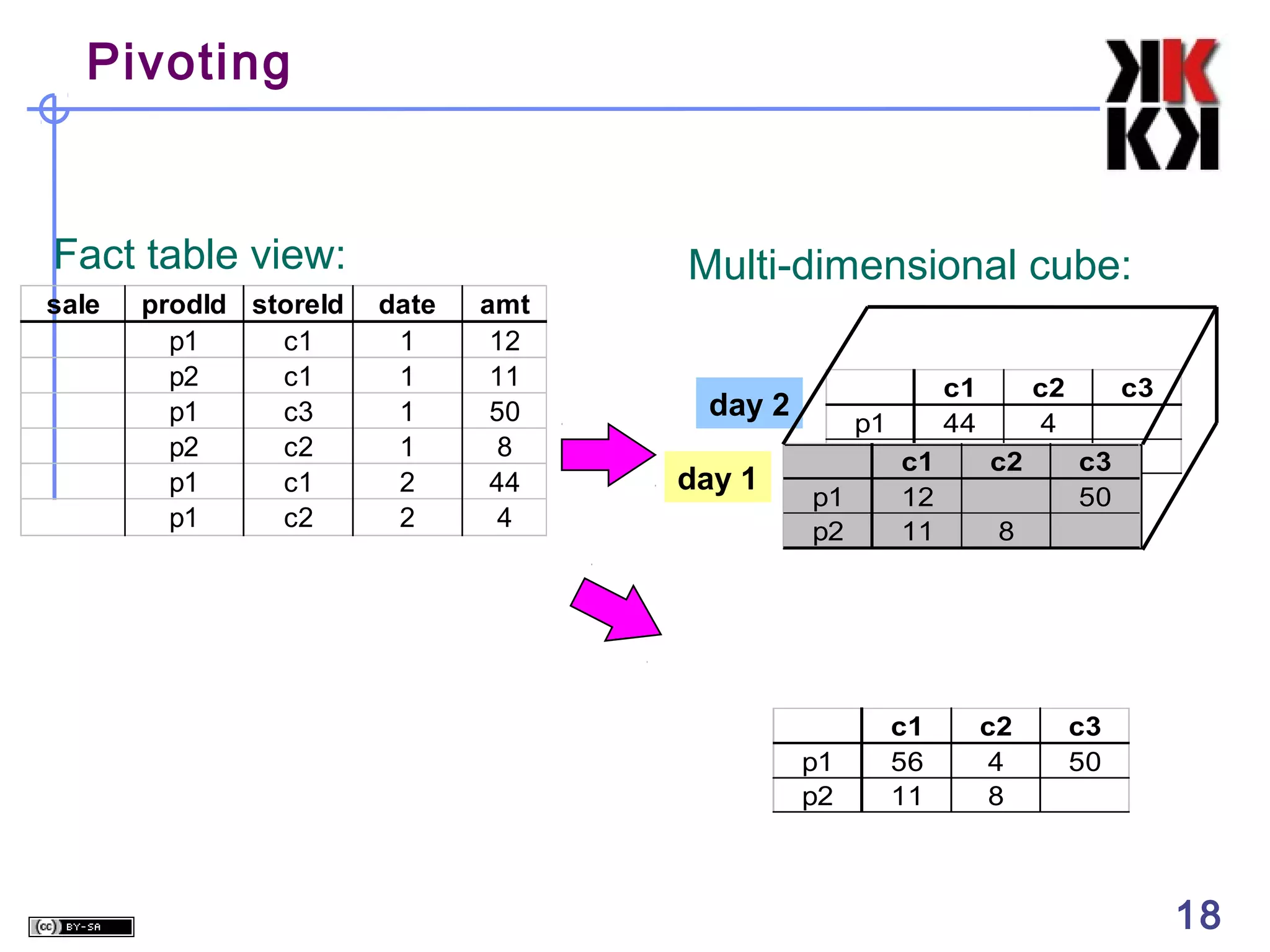 Pivoting

Fact table view:
sale

prodId storeId
p1
c1
p2
c1
p1
c3
p2
c2
p1
c1
p1
c2

Multi-dimensional cube:
date
1
1
1
1
2
2

amt
12
11
50
8
44
4

day 2
day 1

p1
p2 c1
p1
12
p2
11

p1
p2

c1
56
11

c1
44

c2
4
c2

c3
c3
50

8

c2
4
8

18

c3
50

18

 