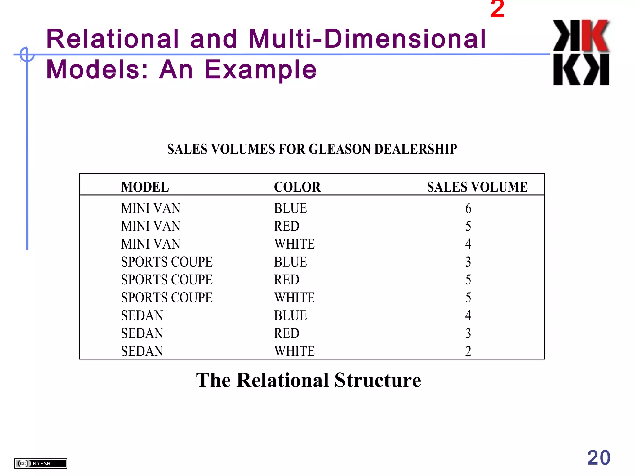 Relational and Multi-Dimensional
Models: An Example

2

SALES VOLUMES FOR GLEASON DEALERSHIP
MODEL
MINI VAN
MINI VAN
MINI VAN
SPORTS COUPE
SPORTS COUPE
SPORTS COUPE
SEDAN
SEDAN
SEDAN

COLOR
BLUE
RED
WHITE
BLUE
RED
WHITE
BLUE
RED
WHITE

SALES VOLUME
6
5
4
3
5
5
4
3
2

The Relational Structure
20

 
