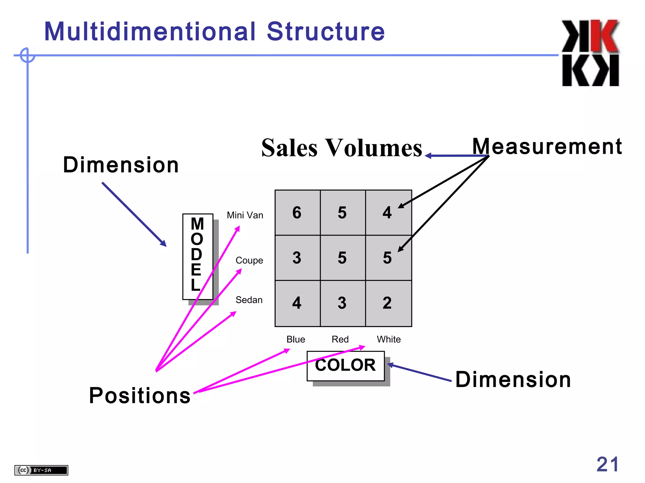 Multidimentional Structure

Sales Volumes

Dimension

Mini Van

6

5

4

Coupe

3

5

5

Sedan

4

3

2

Blue

M
O
D
E
L

Red

White

COLOR

Positions

Measurement

Dimension

21

 