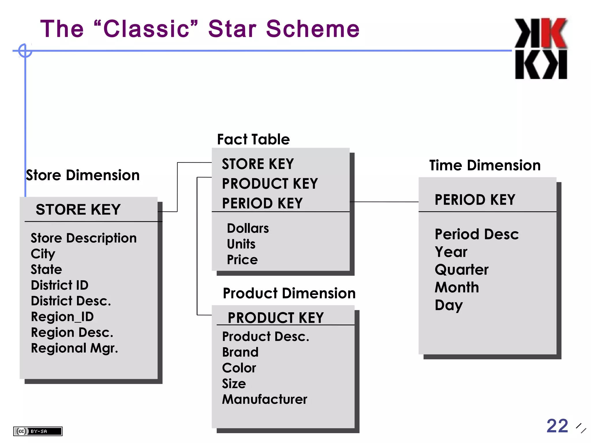 The “Classic” Star Scheme

Fact Table
Store Dimension
STORE KEY
Store Description
City
State
District ID
District Desc.
Region_ID
Region Desc.
Regional Mgr.

STORE KEY
PRODUCT KEY
PERIOD KEY
Dollars
Units
Price

Product Dimension
PRODUCT KEY

Time Dimension
PERIOD KEY
Period Desc
Year
Quarter
Month
Day

Product Desc.
Brand
Color
Size
Manufacturer

22

 