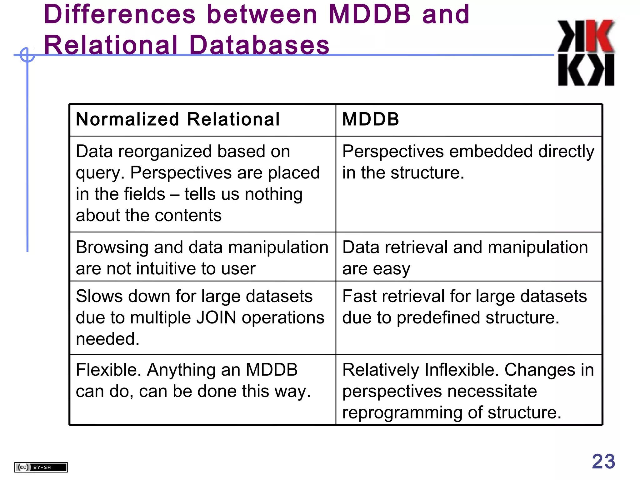 Differences between MDDB and
Relational Databases
Normalized Relational

MDDB

Data reorganized based on
query. Perspectives are placed
in the fields – tells us nothing
about the contents

Perspectives embedded directly
in the structure.

Browsing and data manipulation Data retrieval and manipulation
are not intuitive to user
are easy
Slows down for large datasets
Fast retrieval for large datasets
due to multiple JOIN operations due to predefined structure.
needed.
Flexible. Anything an MDDB
can do, can be done this way.

Relatively Inflexible. Changes in
perspectives necessitate
reprogramming of structure.

23

 