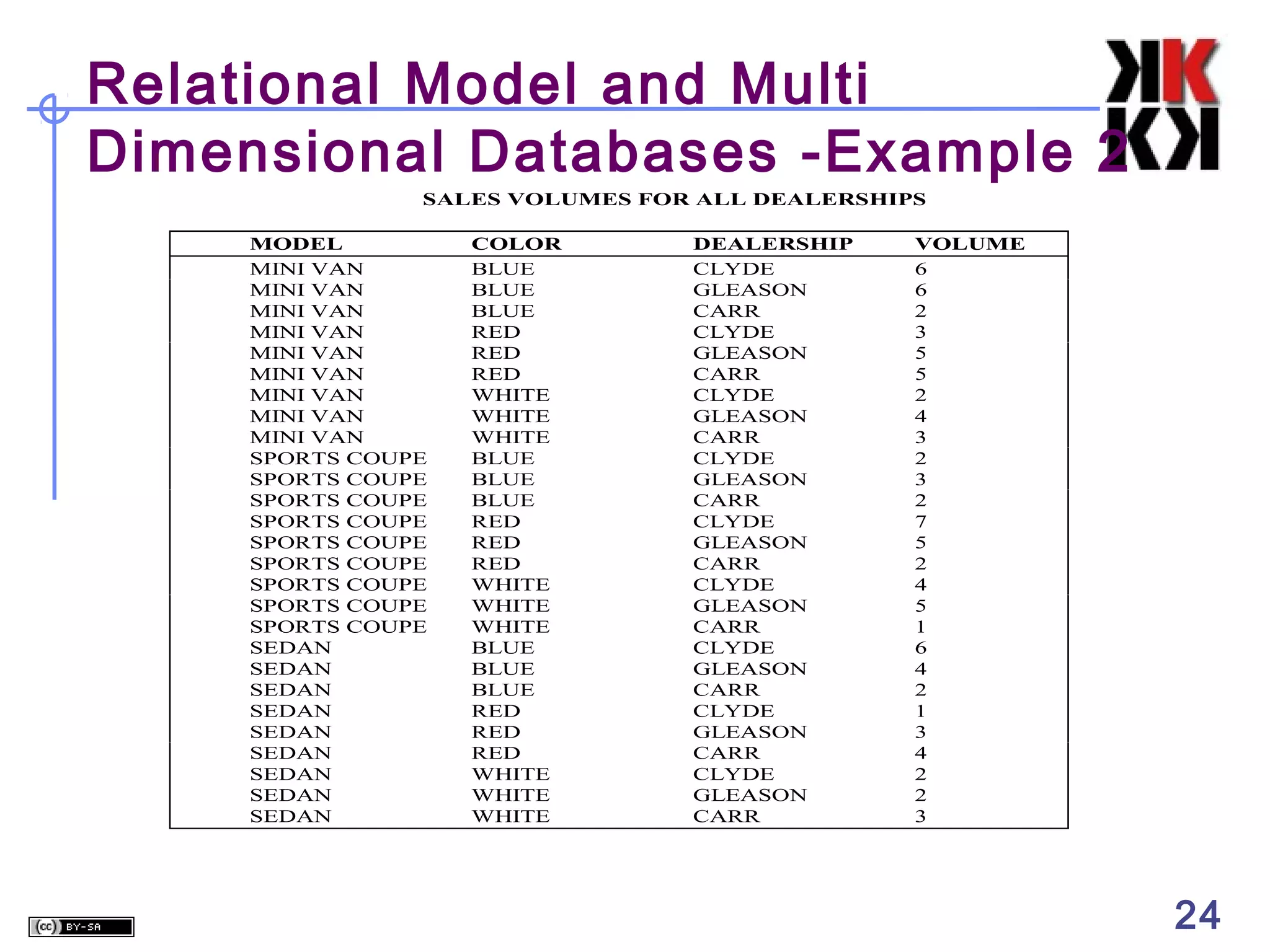 Relational Model and Multi
Dimensional Databases -Example 2
SALES VOLUMES FOR ALL DEALERSHIPS
MODEL
MINI VAN
MINI VAN
MINI VAN
MINI VAN
MINI VAN
MINI VAN
MINI VAN
MINI VAN
MINI VAN
SPORTS COUPE
SPORTS COUPE
SPORTS COUPE
SPORTS COUPE
SPORTS COUPE
SPORTS COUPE
SPORTS COUPE
SPORTS COUPE
SPORTS COUPE
SEDAN
SEDAN
SEDAN
SEDAN
SEDAN
SEDAN
SEDAN
SEDAN
SEDAN

COLOR
BLUE
BLUE
BLUE
RED
RED
RED
WHITE
WHITE
WHITE
BLUE
BLUE
BLUE
RED
RED
RED
WHITE
WHITE
WHITE
BLUE
BLUE
BLUE
RED
RED
RED
WHITE
WHITE
WHITE

DEALERSHIP
CLYDE
GLEASON
CARR
CLYDE
GLEASON
CARR
CLYDE
GLEASON
CARR
CLYDE
GLEASON
CARR
CLYDE
GLEASON
CARR
CLYDE
GLEASON
CARR
CLYDE
GLEASON
CARR
CLYDE
GLEASON
CARR
CLYDE
GLEASON
CARR

VOLUME
6
6
2
3
5
5
2
4
3
2
3
2
7
5
2
4
5
1
6
4
2
1
3
4
2
2
3

24

 