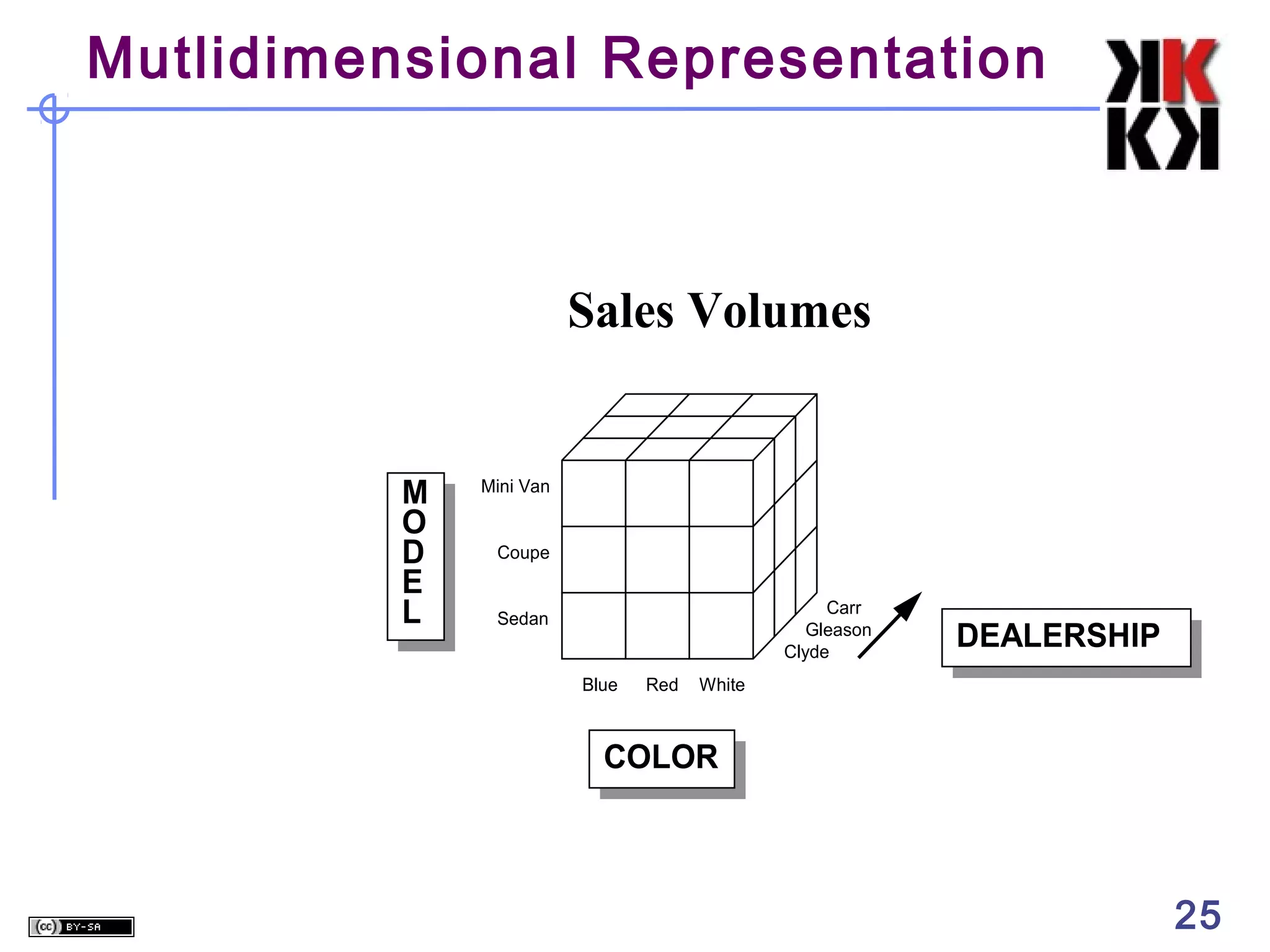 Mutlidimensional Representation

Sales Volumes

M
O
D
E
L

Mini Van
Coupe
Carr
Gleason
Clyde

Sedan
Blue

Red

DEALERSHIP

White

COLOR

25

 